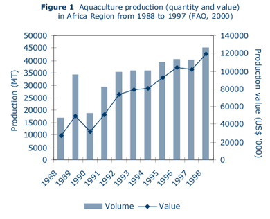 African Aquaculture: A Regional Summary with Emphasis on Sub-Saharan Africa